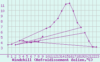Courbe du refroidissement olien pour Stabroek