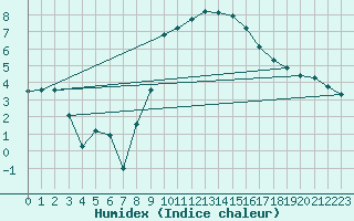 Courbe de l'humidex pour Giessen