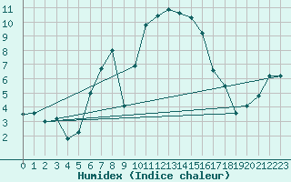 Courbe de l'humidex pour San Pablo de Los Montes