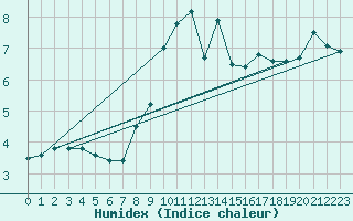 Courbe de l'humidex pour Hiddensee-Vitte