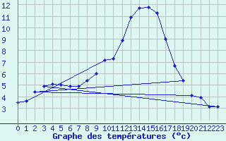 Courbe de tempratures pour Feldkirchen