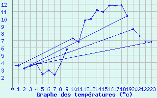 Courbe de tempratures pour Saint-Martin-du-Mont (21)