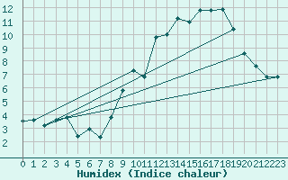 Courbe de l'humidex pour Saint-Martin-du-Mont (21)