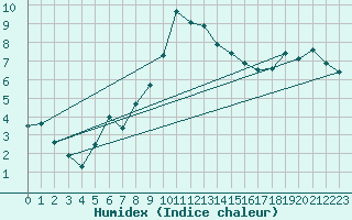 Courbe de l'humidex pour Klettwitz