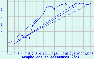 Courbe de tempratures pour Saint-Amans (48)