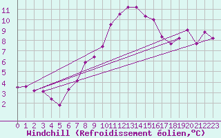 Courbe du refroidissement olien pour Sierra de Alfabia