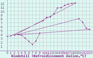 Courbe du refroidissement olien pour Grasque (13)