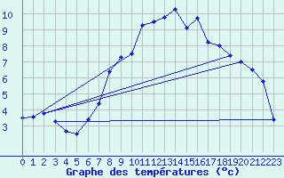 Courbe de tempratures pour Bordes de Seturia (And)