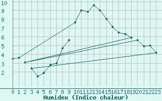 Courbe de l'humidex pour Virgen