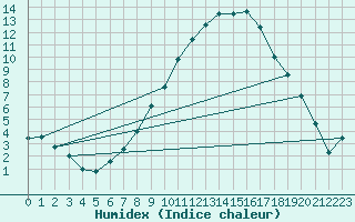 Courbe de l'humidex pour Visp