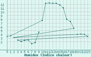 Courbe de l'humidex pour Bastia (2B)