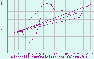 Courbe du refroidissement olien pour Aberporth