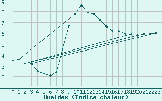 Courbe de l'humidex pour Gotska Sandoen