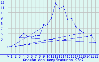 Courbe de tempratures pour Braganca