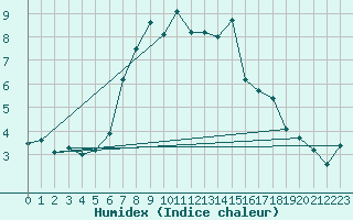 Courbe de l'humidex pour Oberviechtach