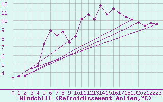 Courbe du refroidissement olien pour Brocken