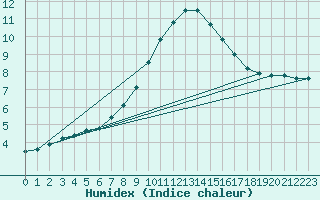 Courbe de l'humidex pour Murau