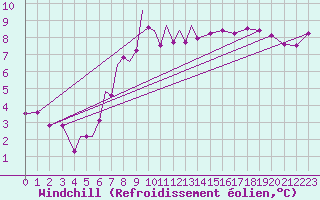 Courbe du refroidissement olien pour Diepholz