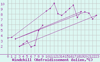 Courbe du refroidissement olien pour Jenbach