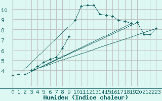 Courbe de l'humidex pour Herwijnen Aws