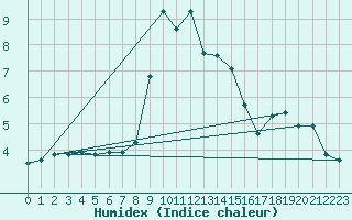 Courbe de l'humidex pour Zenica