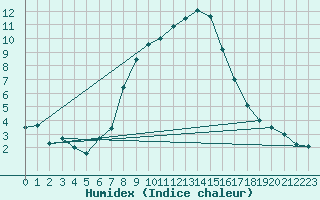 Courbe de l'humidex pour Lienz