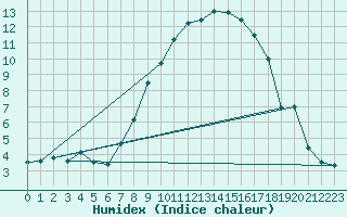 Courbe de l'humidex pour Roth