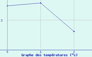 Courbe de tempratures pour Tanabru