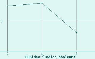 Courbe de l'humidex pour Tanabru