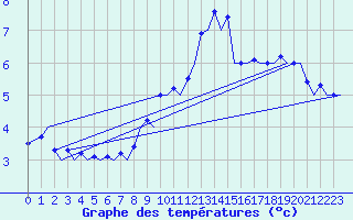 Courbe de tempratures pour Zurich-Kloten