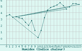 Courbe de l'humidex pour Montredon des Corbires (11)