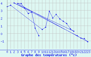 Courbe de tempratures pour Deux-Verges (15)