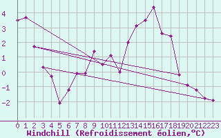 Courbe du refroidissement olien pour Colmar (68)