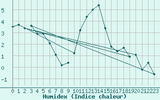 Courbe de l'humidex pour Sion (Sw)