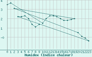 Courbe de l'humidex pour Wolfsegg