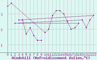 Courbe du refroidissement olien pour Hestrud (59)