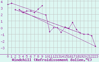 Courbe du refroidissement olien pour Holbeach