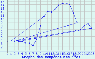 Courbe de tempratures pour Calanda