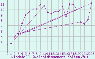 Courbe du refroidissement olien pour Vadso