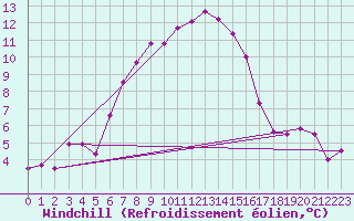 Courbe du refroidissement olien pour Bivio