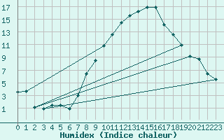 Courbe de l'humidex pour Meiringen