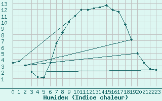 Courbe de l'humidex pour Bousson (It)