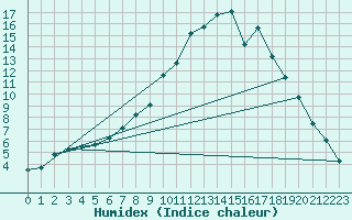 Courbe de l'humidex pour Molina de Aragn