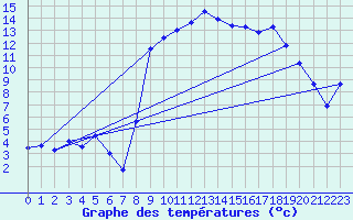 Courbe de tempratures pour Levie (2A)