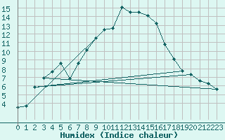 Courbe de l'humidex pour Vicosoprano