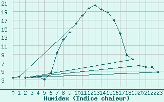 Courbe de l'humidex pour Seefeld