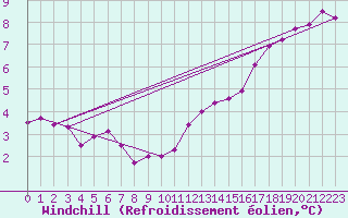 Courbe du refroidissement olien pour Evreux (27)