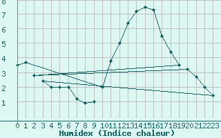 Courbe de l'humidex pour Munte (Be)