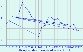 Courbe de tempratures pour Rax / Seilbahn-Bergstat