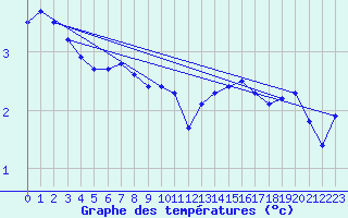 Courbe de tempratures pour Napf (Sw)